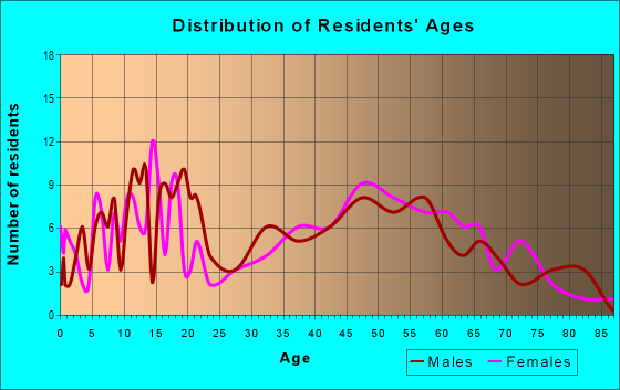Age and Sex of Residents in zip code 47352