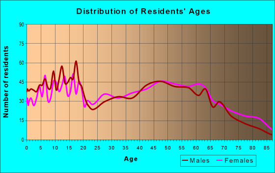 Age and Sex of Residents in zip code 47353