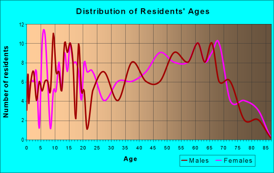 Age and Sex of Residents in zip code 47354