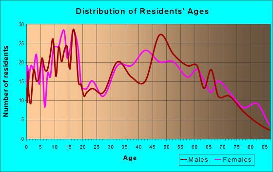 Age and Sex of Residents in zip code 47355