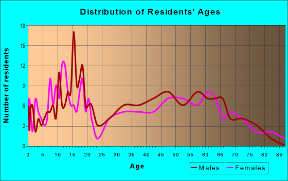 Age and Sex of Residents in zip code 47358