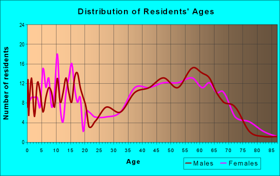 Age and Sex of Residents in zip code 47360