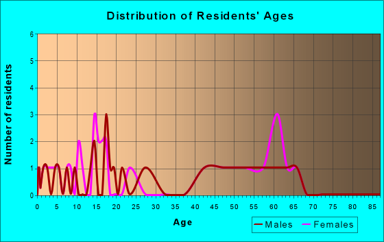 Age and Sex of Residents in zip code 47361