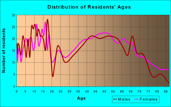 Age and Sex of Residents in zip code 47368