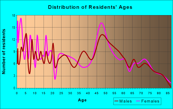 Age and Sex of Residents in zip code 47369