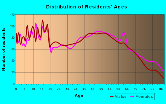 Age and Sex of Residents in zip code 47371