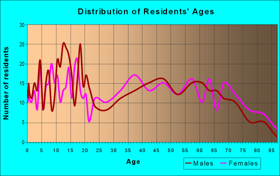 Age and Sex of Residents in zip code 47373