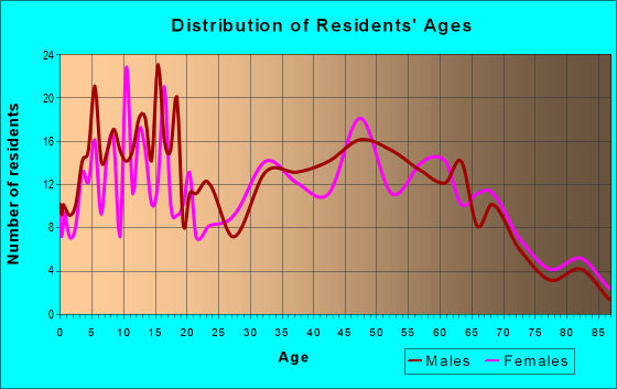 Age and Sex of Residents in zip code 47380