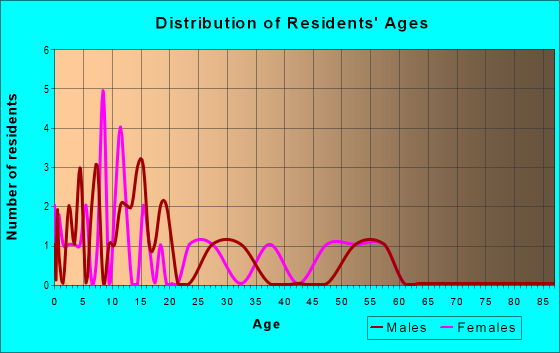 Age and Sex of Residents in zip code 47381