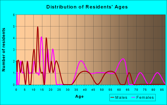 Age and Sex of Residents in zip code 47382