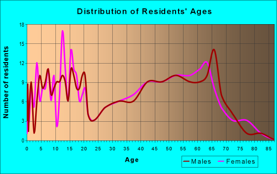 Age and Sex of Residents in zip code 47386