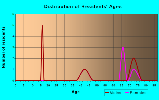 Age and Sex of Residents in zip code 47392