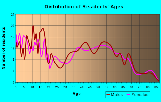 Age and Sex of Residents in zip code 47393