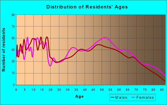 Age and Sex of Residents in zip code 47396