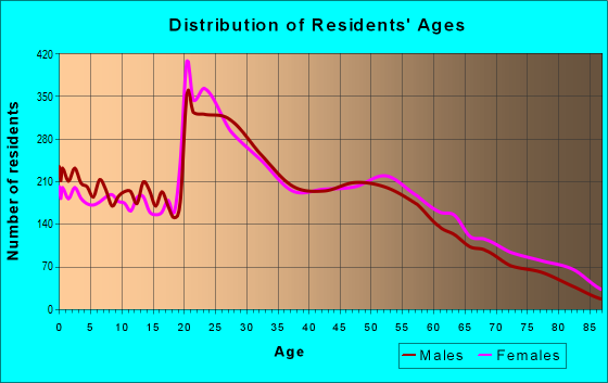 Age and Sex of Residents in zip code 47403