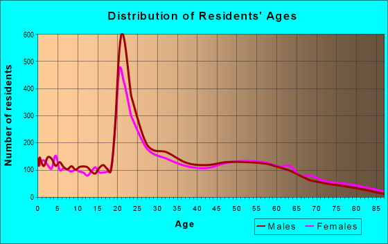 Age and Sex of Residents in zip code 47404