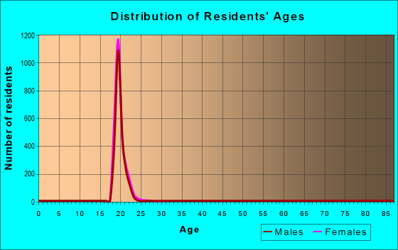 Age and Sex of Residents in zip code 47406