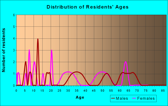 Age and Sex of Residents in zip code 47420