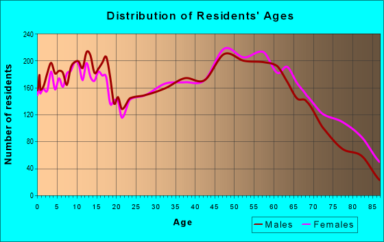 Age and Sex of Residents in zip code 47421