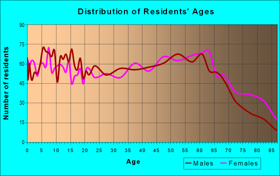 Age and Sex of Residents in zip code 47441