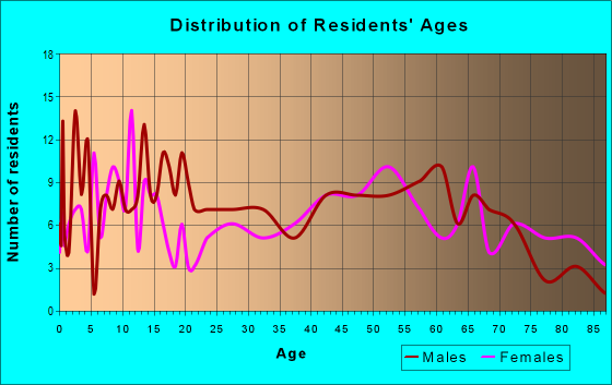 Age and Sex of Residents in zip code 47443