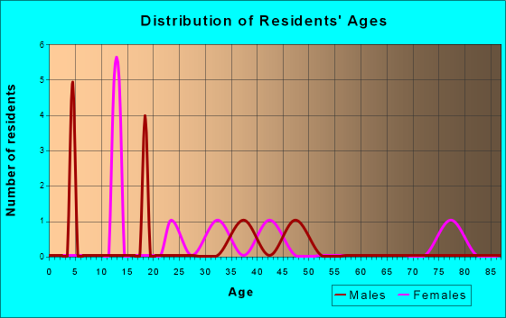 Age and Sex of Residents in zip code 47445