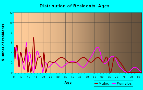 Age and Sex of Residents in zip code 47449