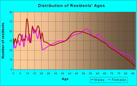 Age and Sex of Residents in zip code 47454