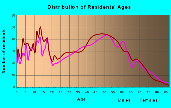 Age and Sex of Residents in zip code 47462