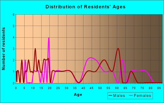 Age and Sex of Residents in zip code 47464