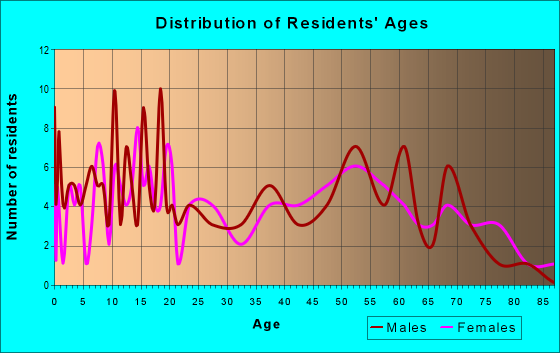 Age and Sex of Residents in zip code 47465