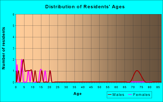Age and Sex of Residents in zip code 47467
