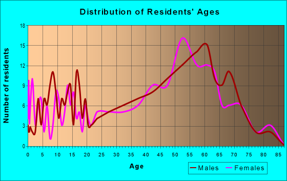 Age and Sex of Residents in zip code 47468