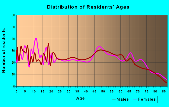 Age and Sex of Residents in zip code 47512