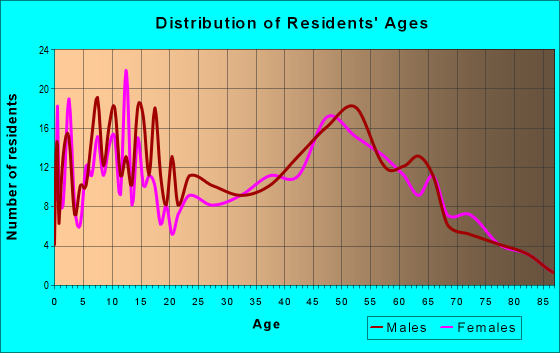 Age and Sex of Residents in zip code 47513
