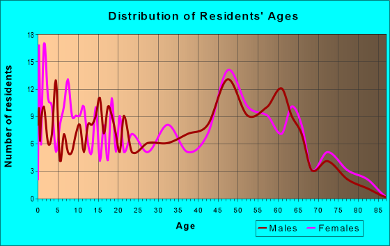 Age and Sex of Residents in zip code 47516