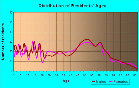 Age and Sex of Residents in zip code 47520