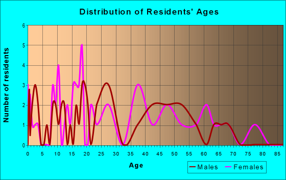 Age and Sex of Residents in zip code 47522