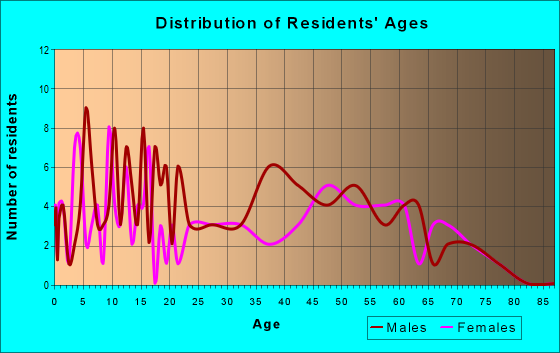 Age and Sex of Residents in zip code 47524