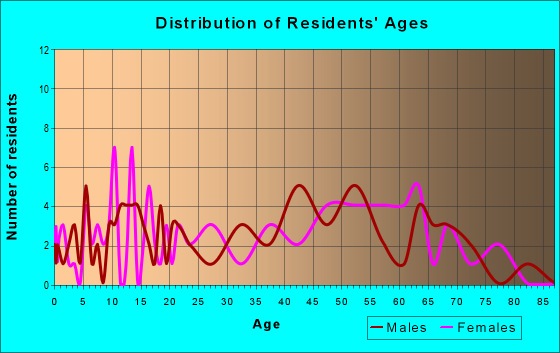 Age and Sex of Residents in zip code 47528