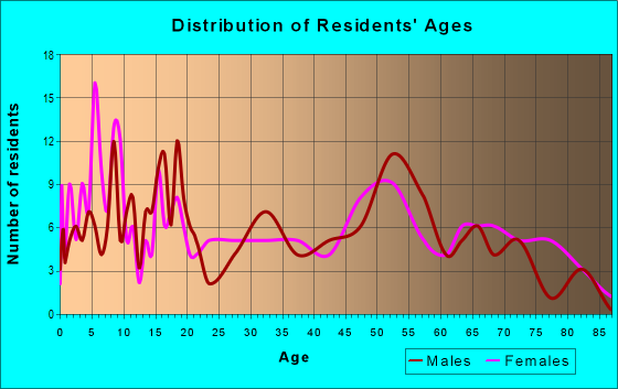 Age and Sex of Residents in zip code 47529
