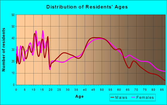 Age and Sex of Residents in zip code 47532