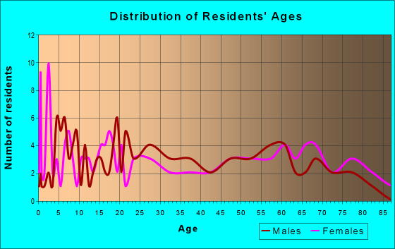 Age and Sex of Residents in zip code 47535