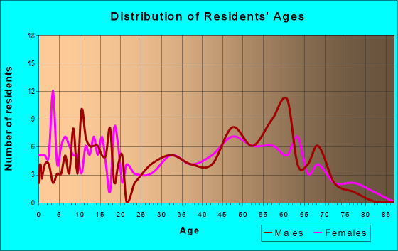 Age and Sex of Residents in zip code 47537