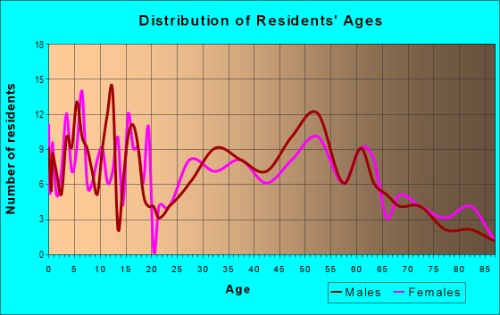 Age and Sex of Residents in zip code 47541