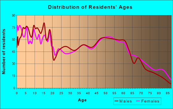Age and Sex of Residents in zip code 47553