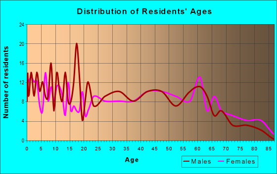Age and Sex of Residents in zip code 47557