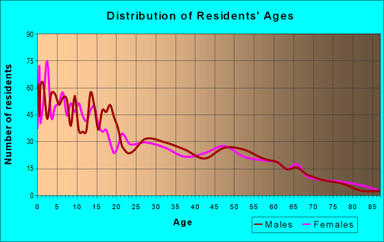 Age and Sex of Residents in zip code 47558
