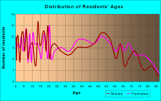 Age and Sex of Residents in zip code 47561