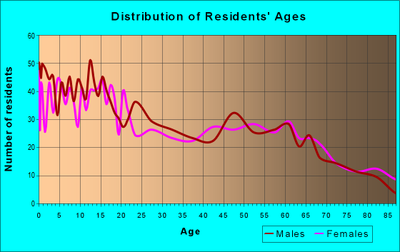 Age and Sex of Residents in zip code 47562